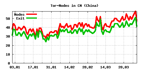 Tor-Nodes in China